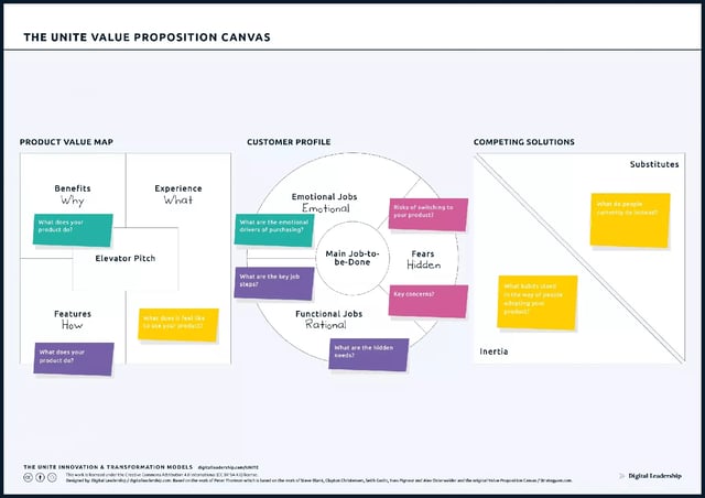 The UNITE Value Proposition Canvas
