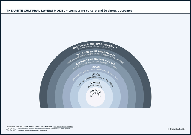 The UNITE Cultural layers model
