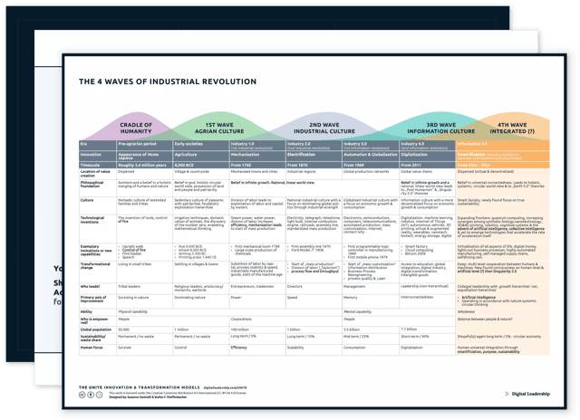 The UNITE Innovation & Transformation Models – The 4 waves of Industrial Revolution — Download-Paket