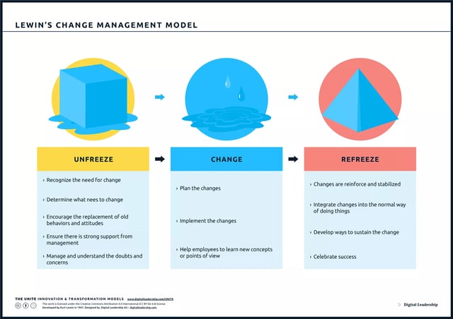 Lewin’s Change Model