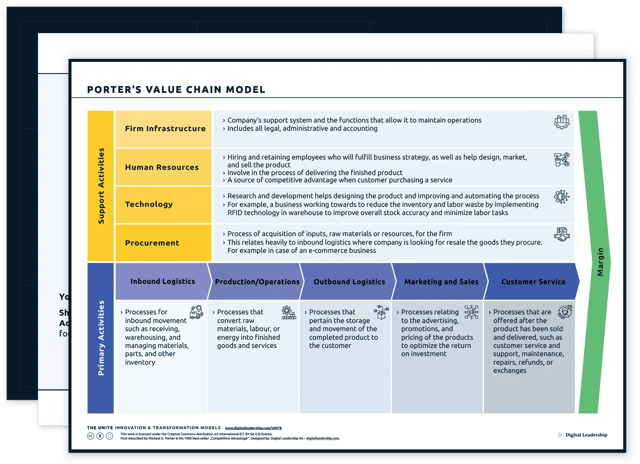 Porter’s Value Chain Model — Download-Paket