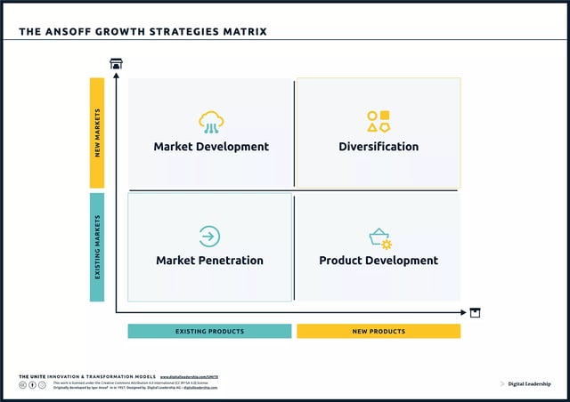 Ansoff Matrix