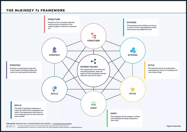 McKinsey 7s